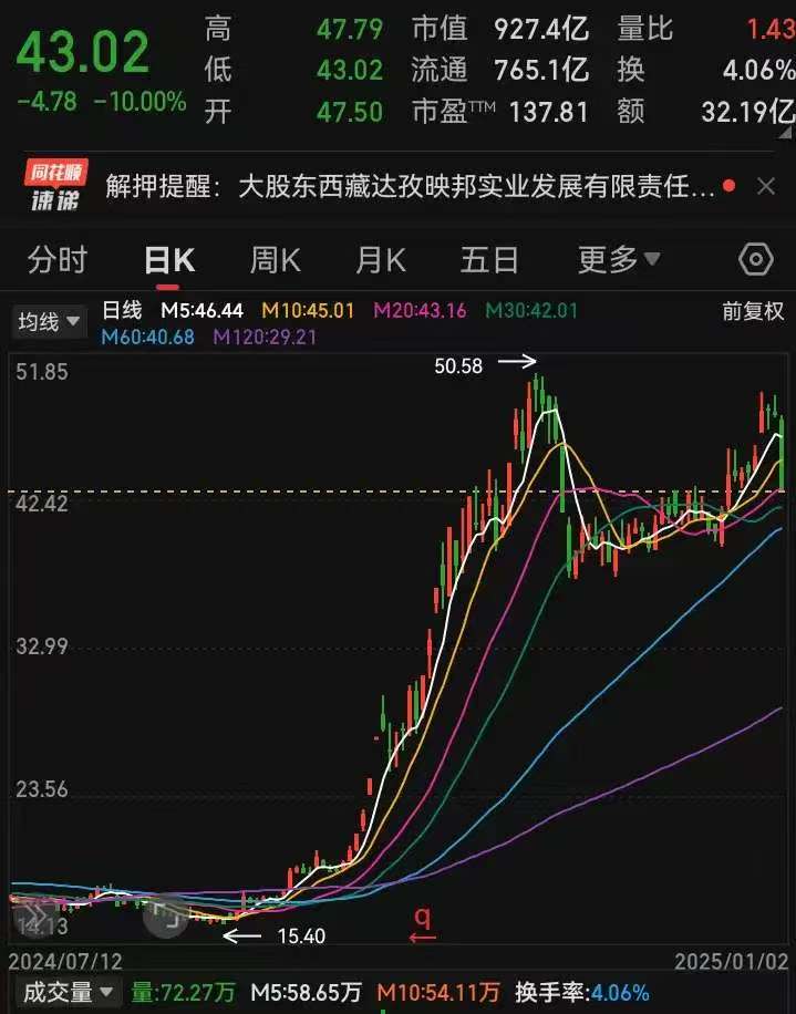 FTX走高势惊人，一夜飙升15.38%，加密市场沸腾，引发热议